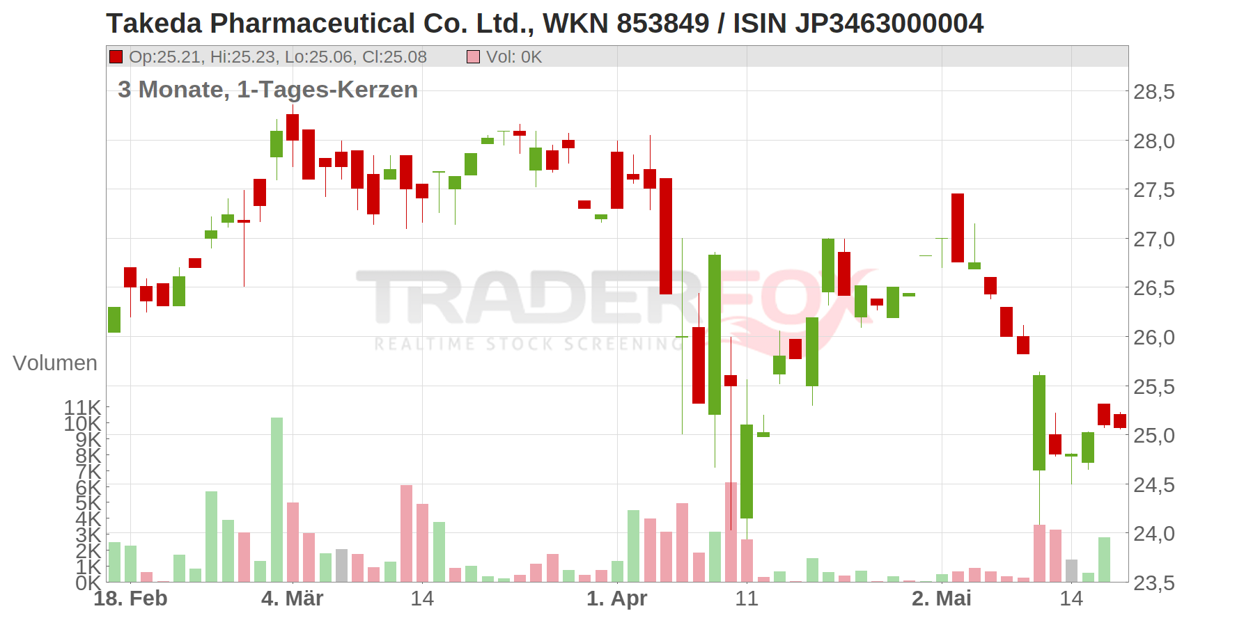 Takeda Pharmaceutical Co. Ltd. Chart
