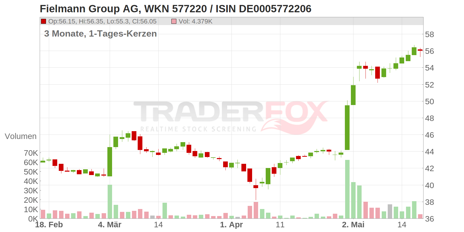 Fielmann Group AG Chart