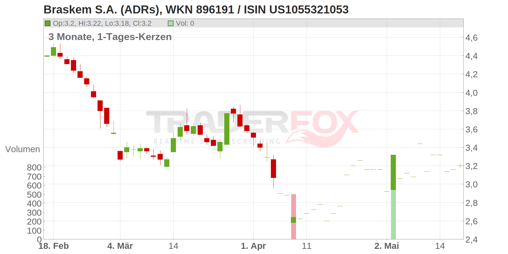 Braskem S.A. (ADRs) Chart