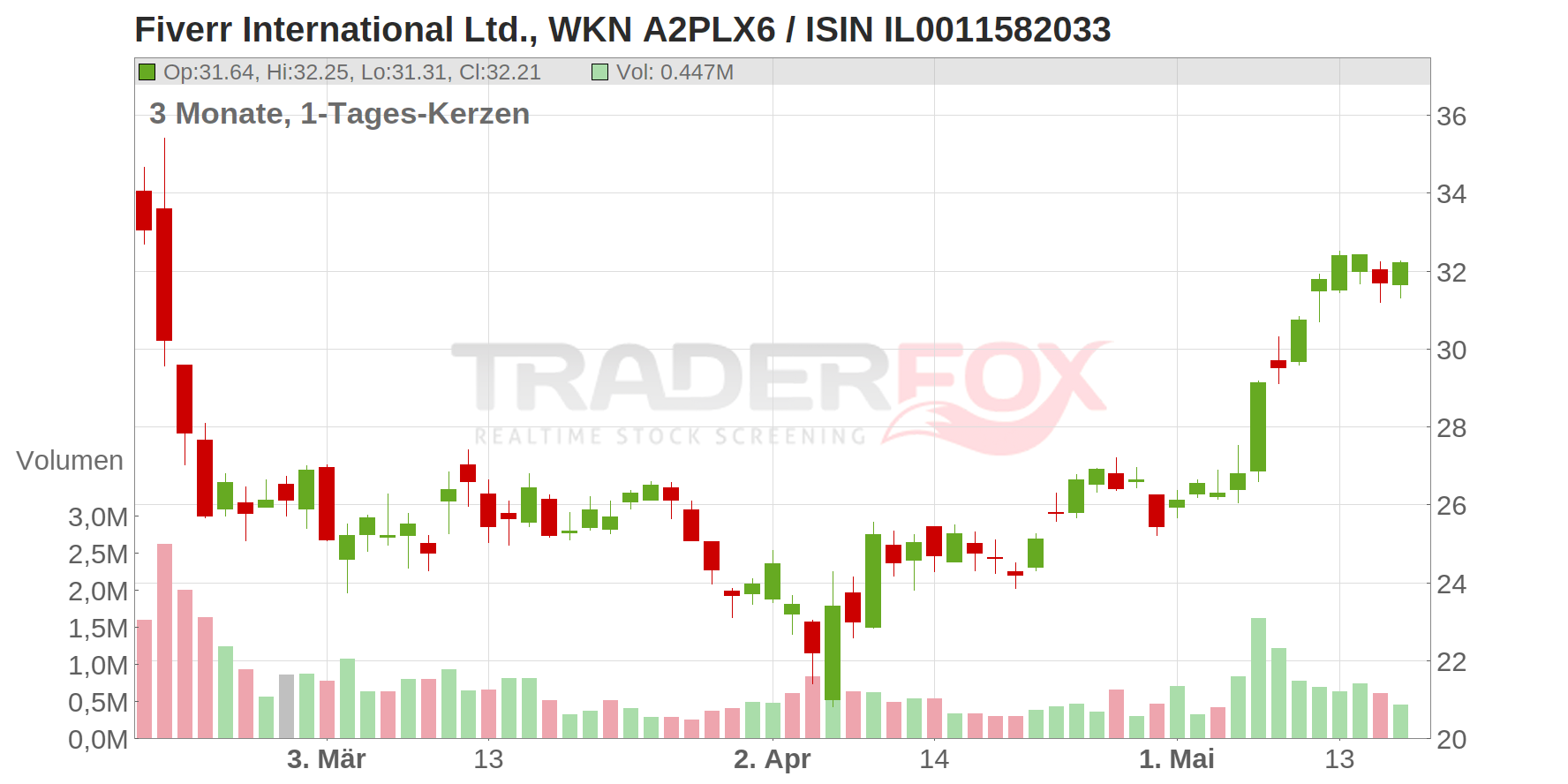 Fiverr International Ltd. Chart