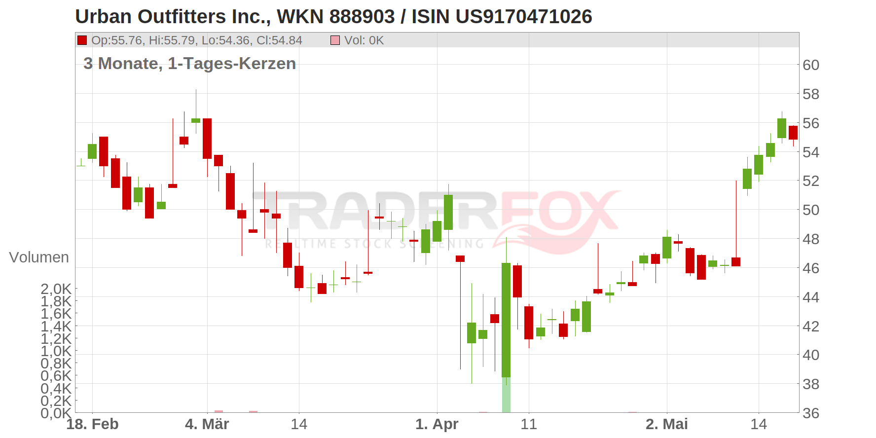 Urban Outfitters Inc. Chart
