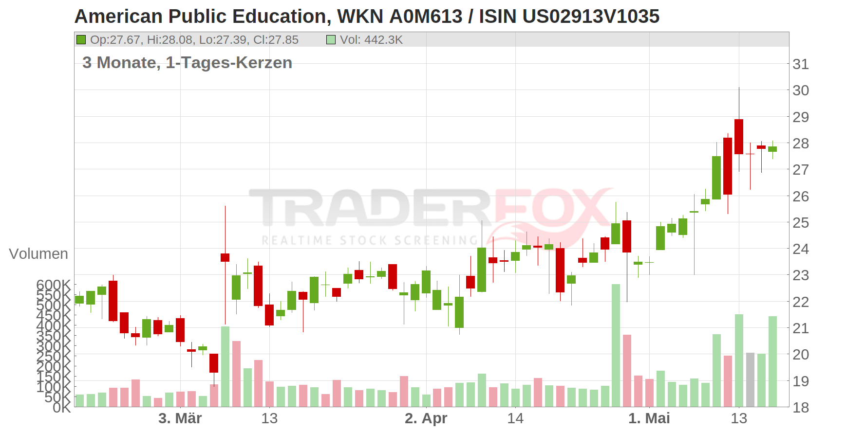American Public Education Chart