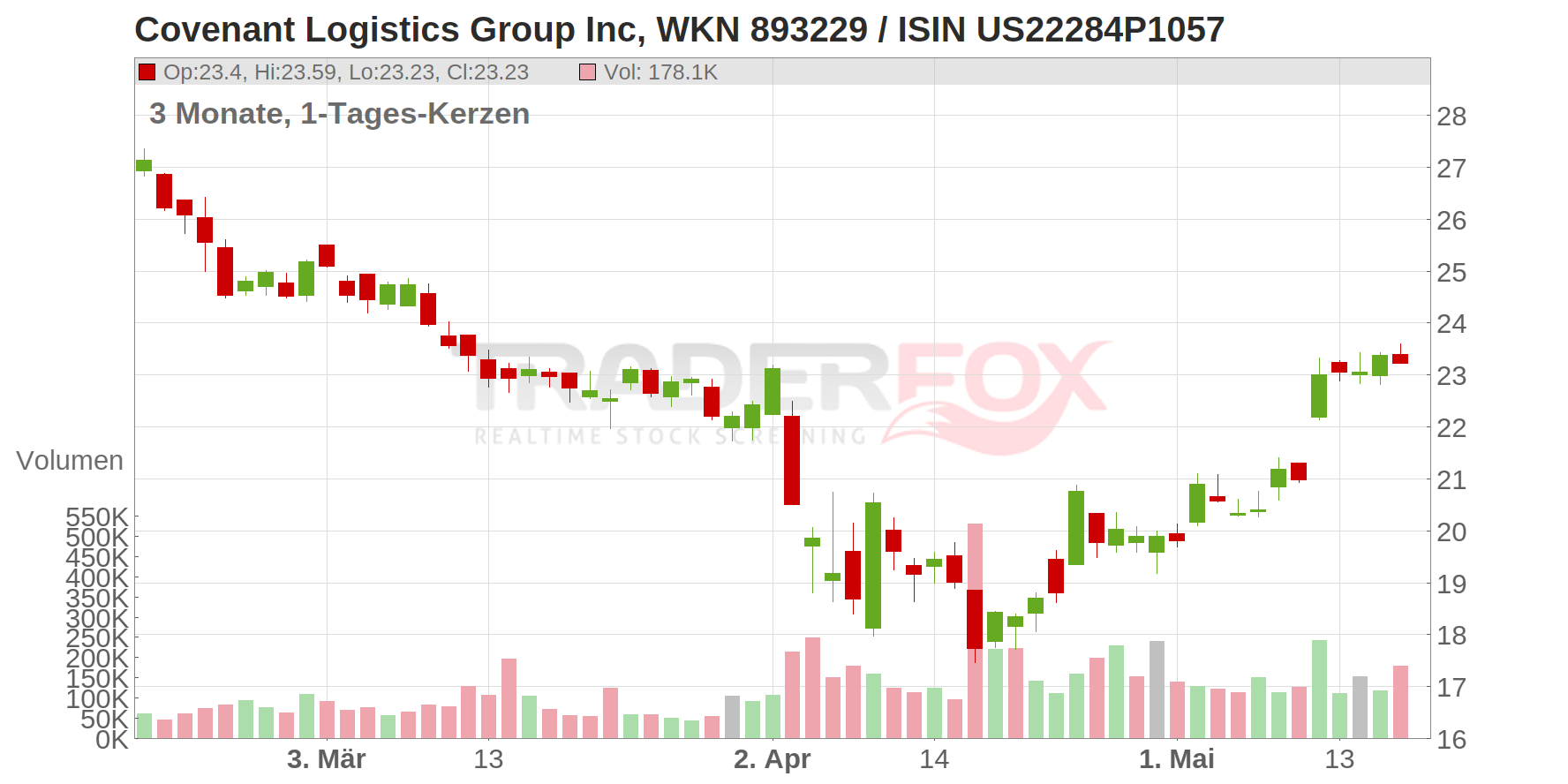 Covenant Logistics Group Inc Chart