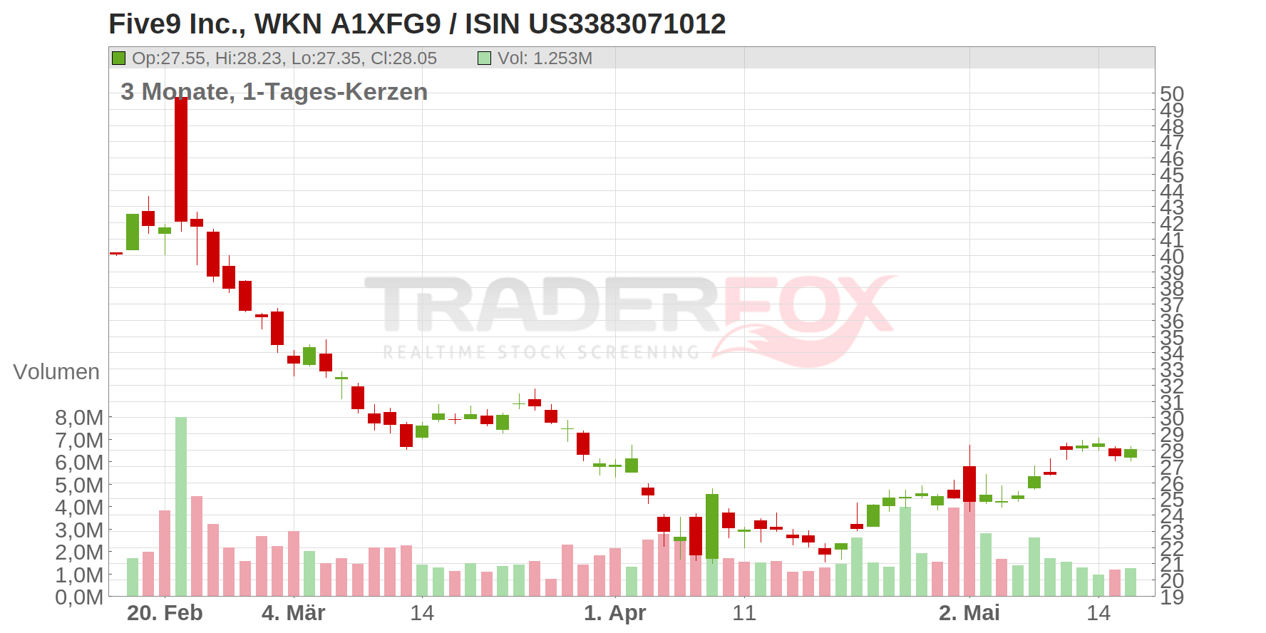 Five9 Inc. Chart