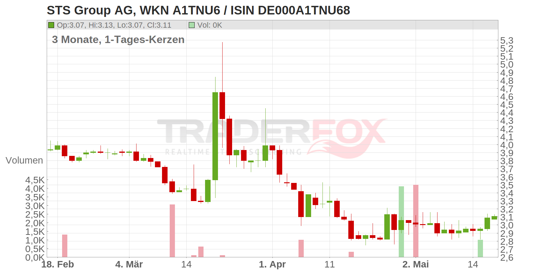 STS Group AG Chart
