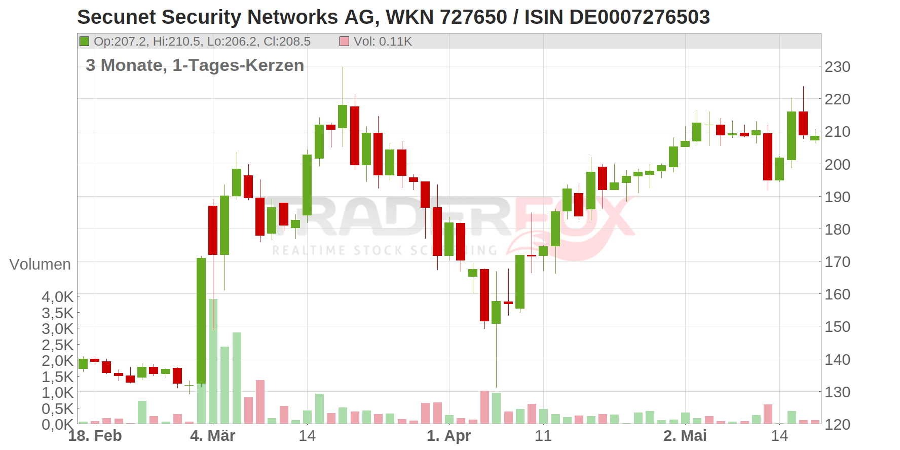 Secunet Security Networks AG Chart