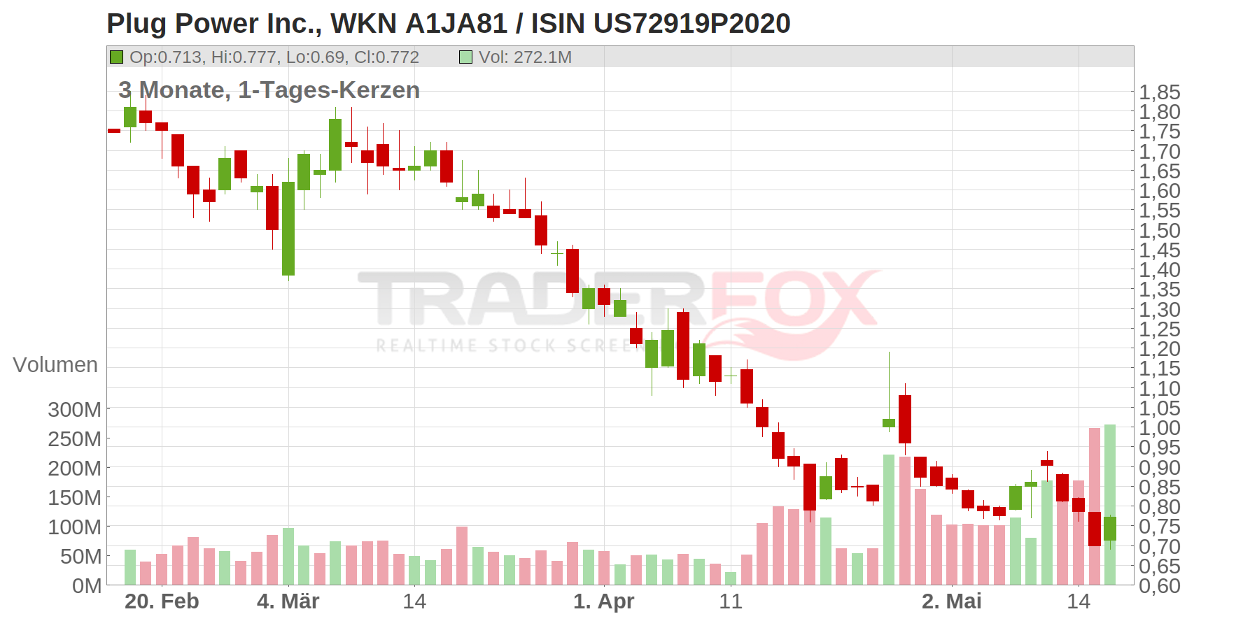 Plug Power Inc. Chart