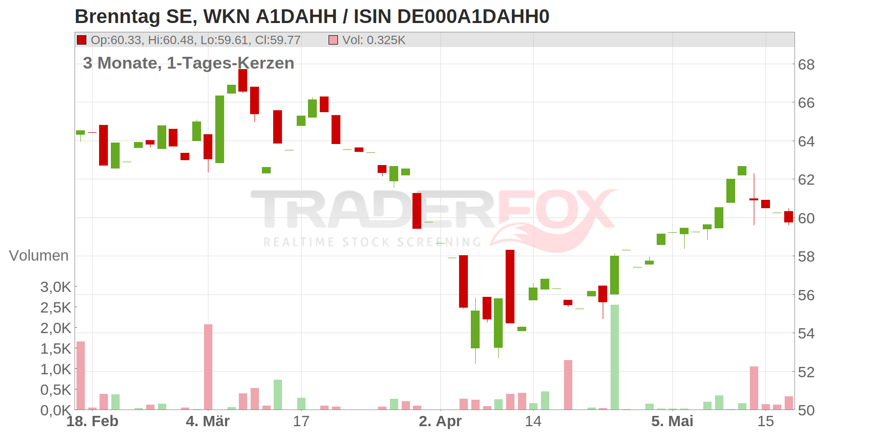 Brenntag SE Chart