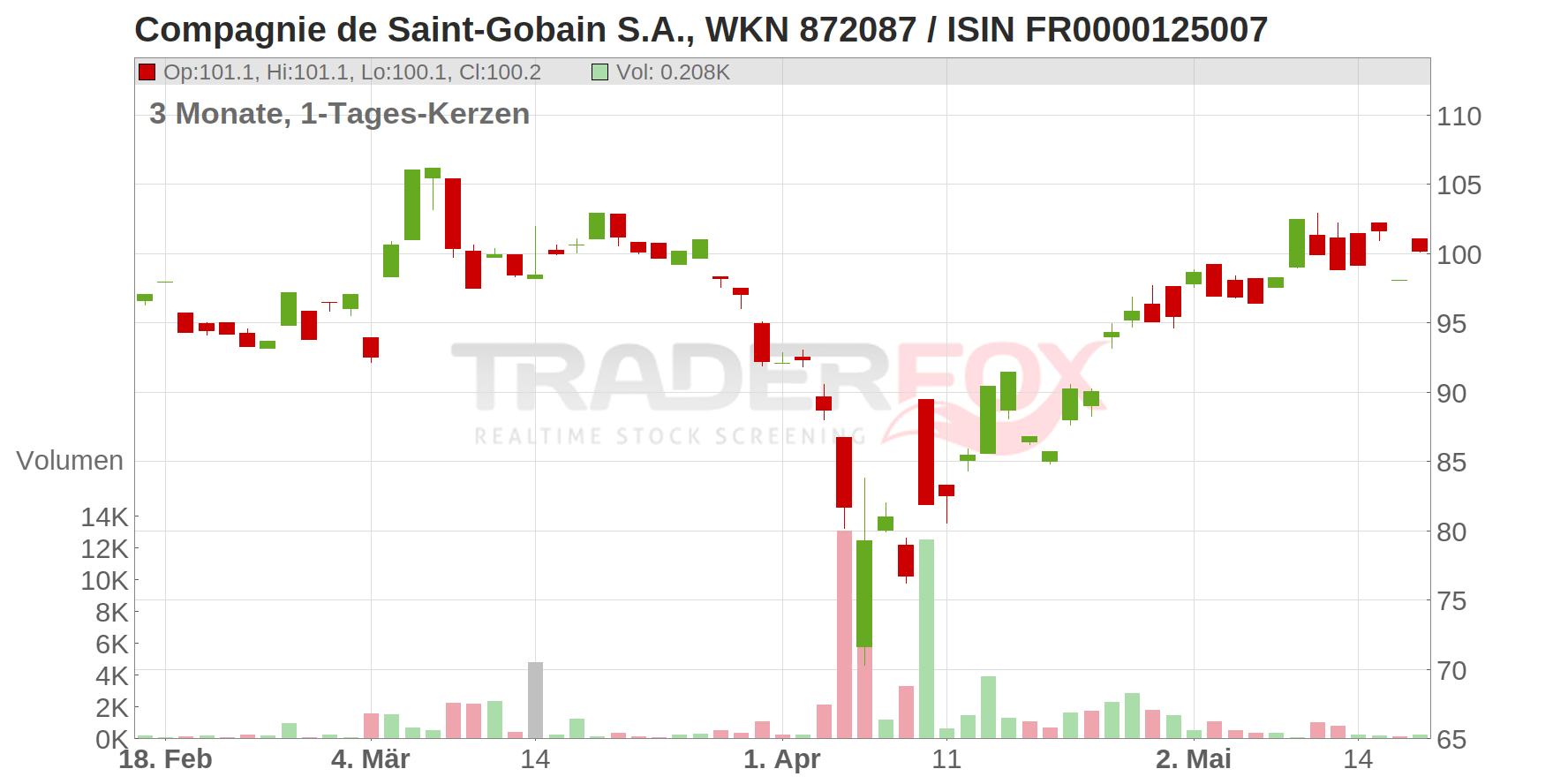 Compagnie de Saint-Gobain S.A. Chart