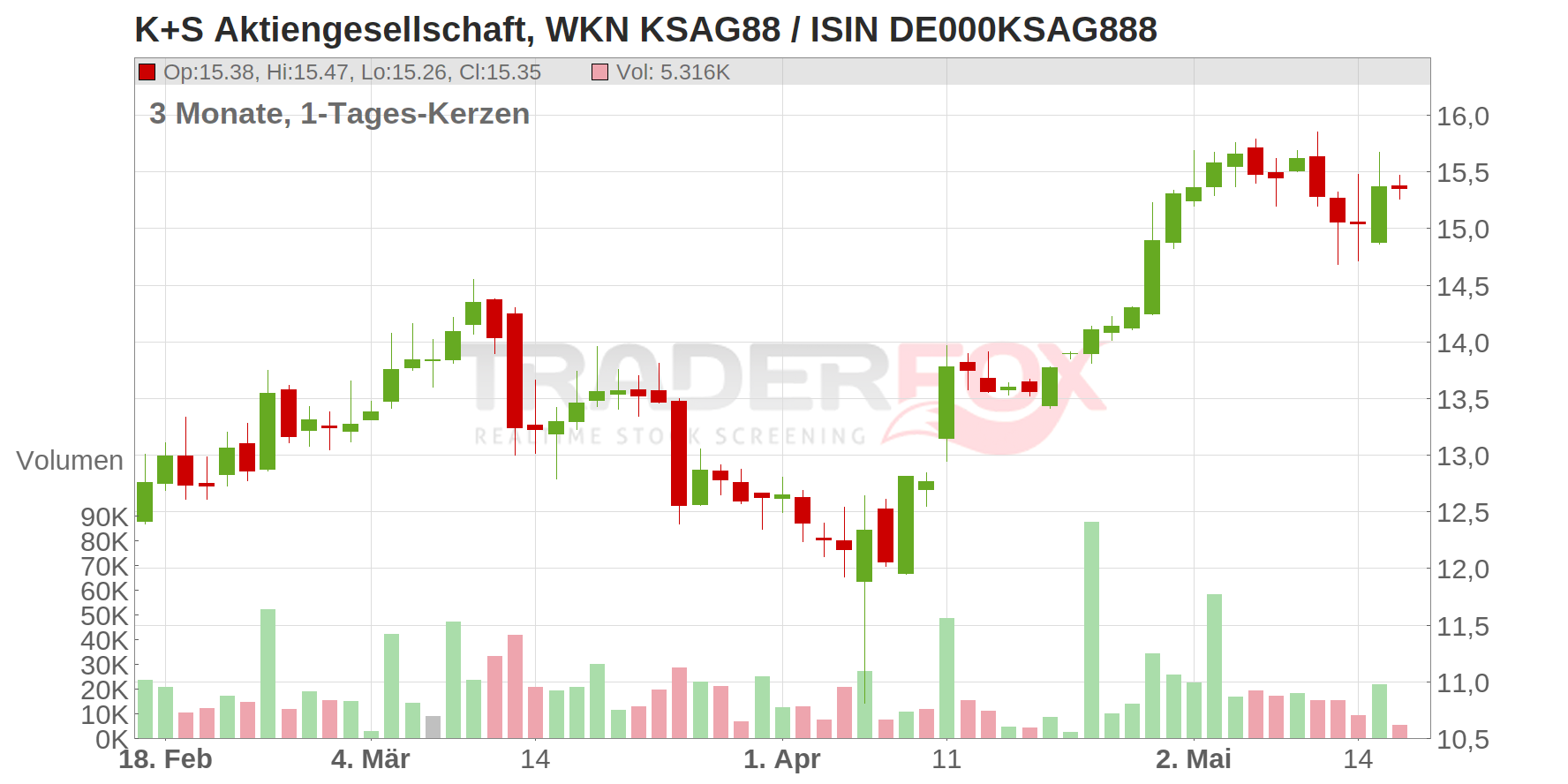 K+S Aktiengesellschaft Chart