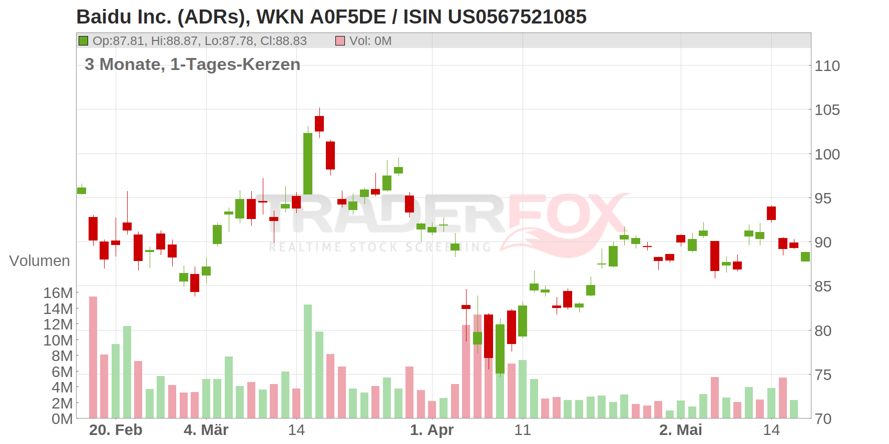 Baidu Inc. (ADRs) Chart