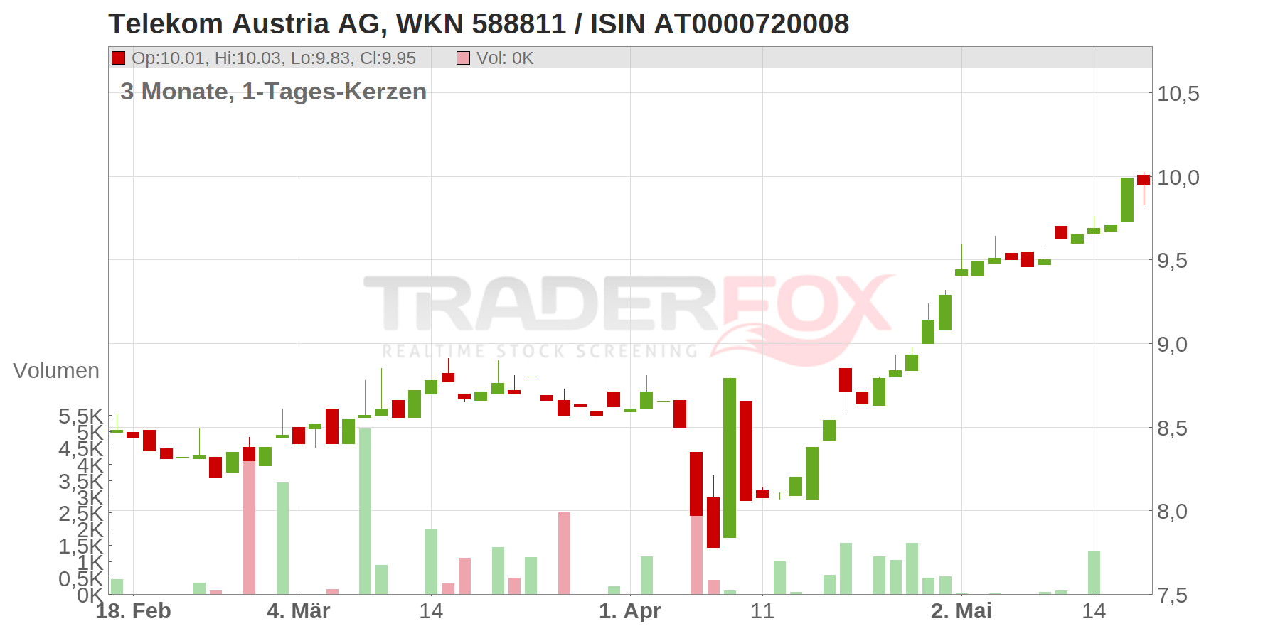 Telekom Austria AG Chart