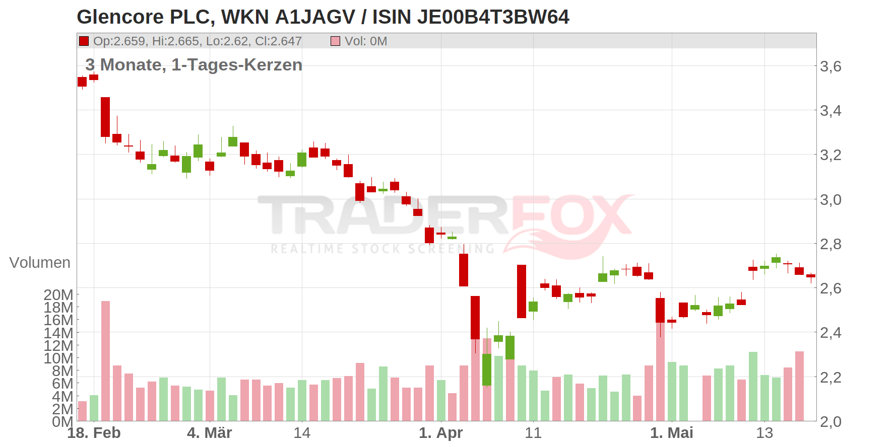 Glencore PLC Chart