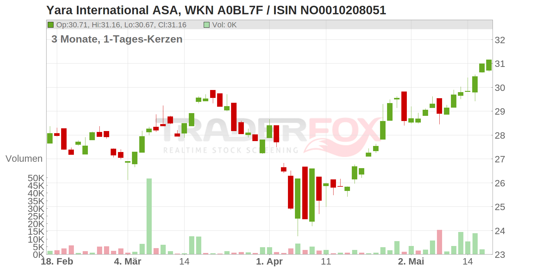 Yara International ASA Chart