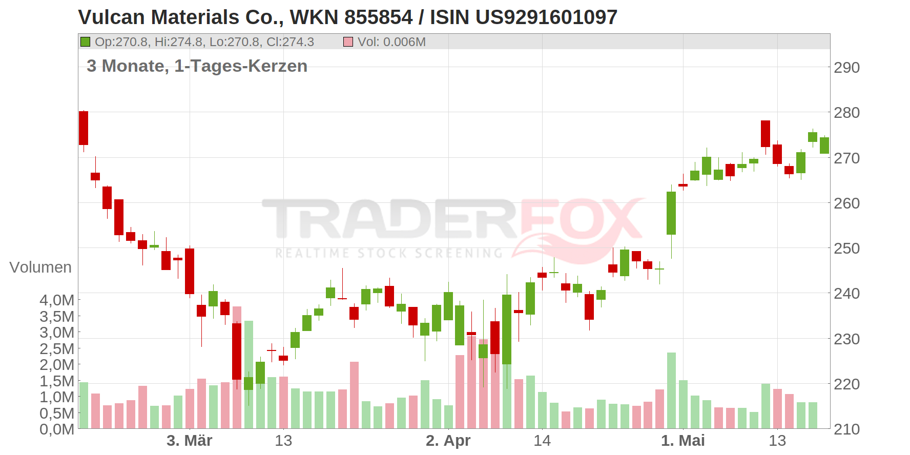 Vulcan Materials Co. Chart