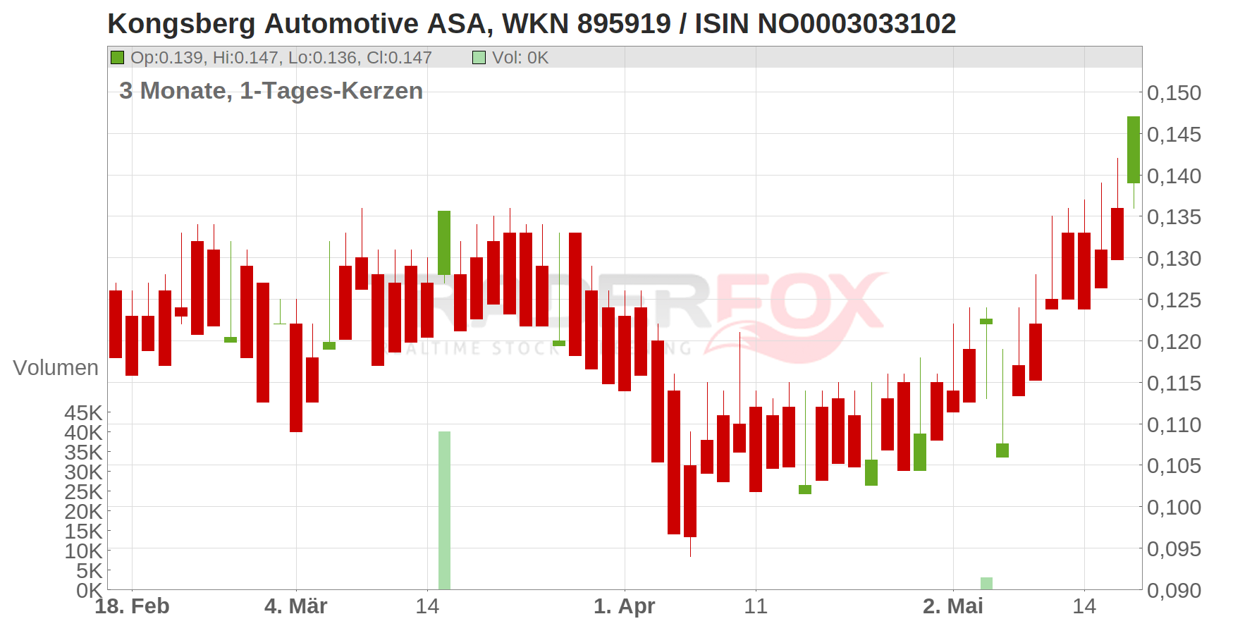 Kongsberg Automotive ASA Chart