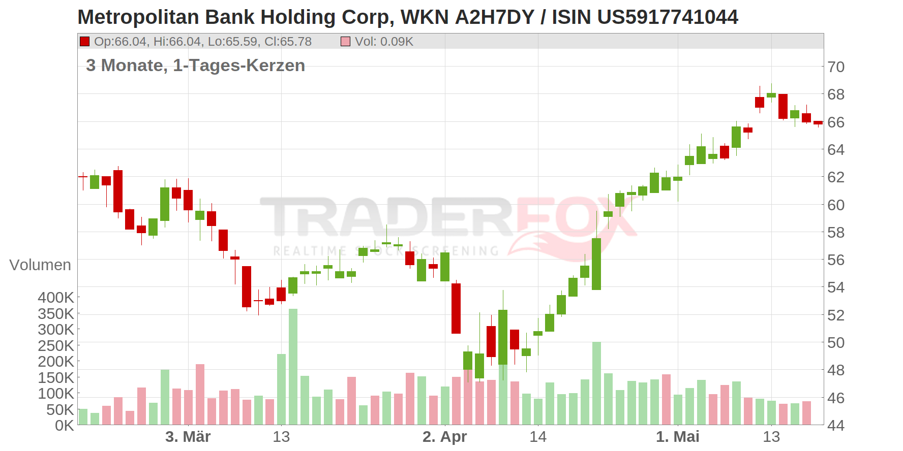 Metropolitan Bank Holding Corp Chart