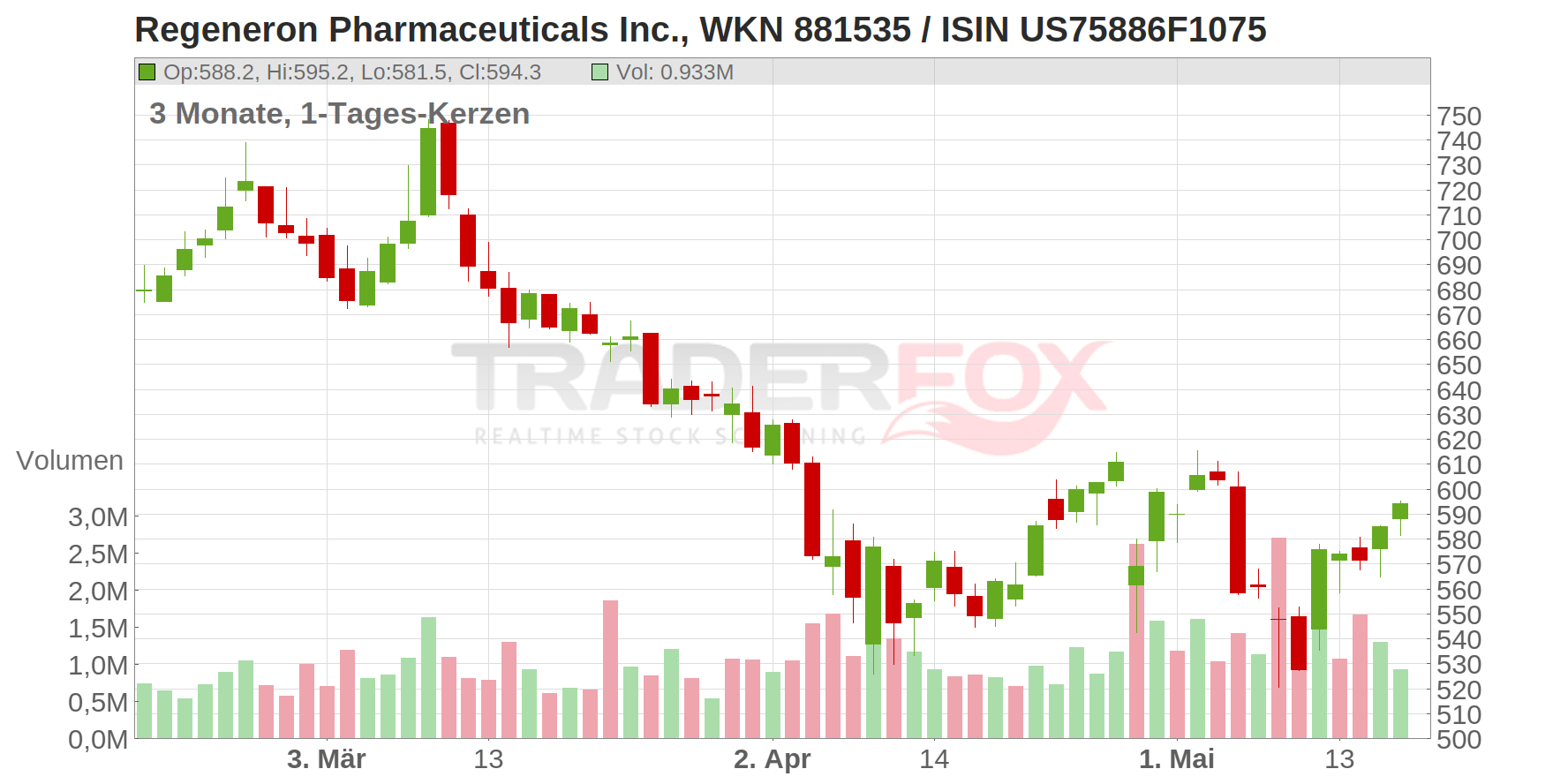 Regeneron Pharmaceuticals Inc. Chart