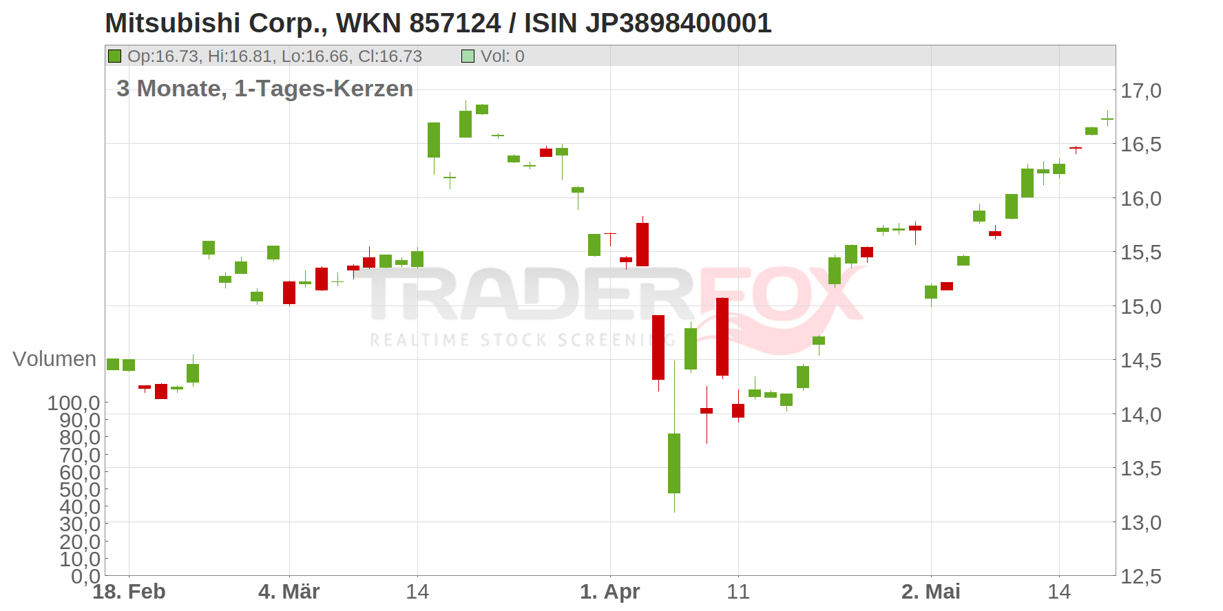 Mitsubishi Corp. Chart