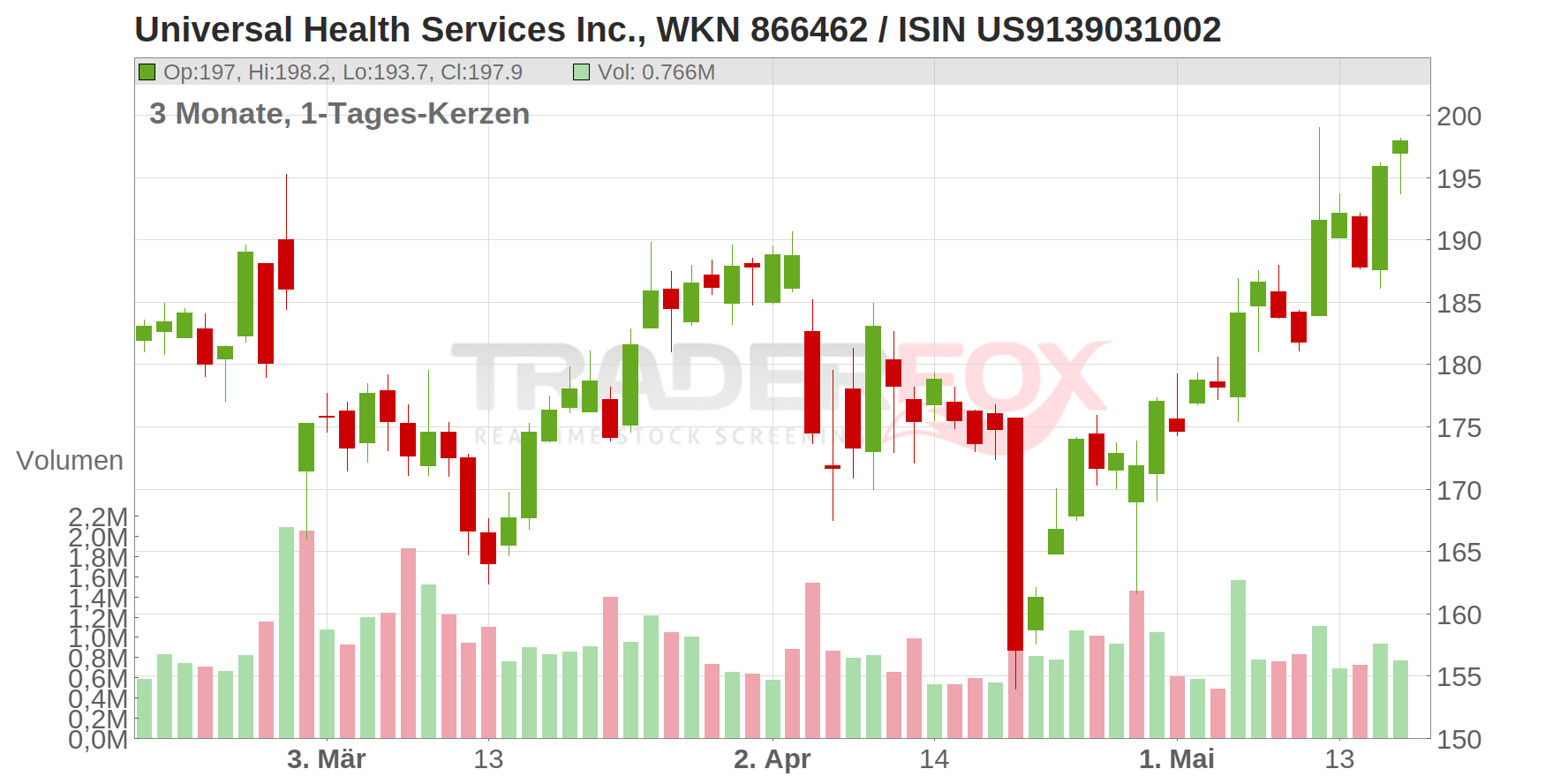 Universal Health Services Inc. Chart
