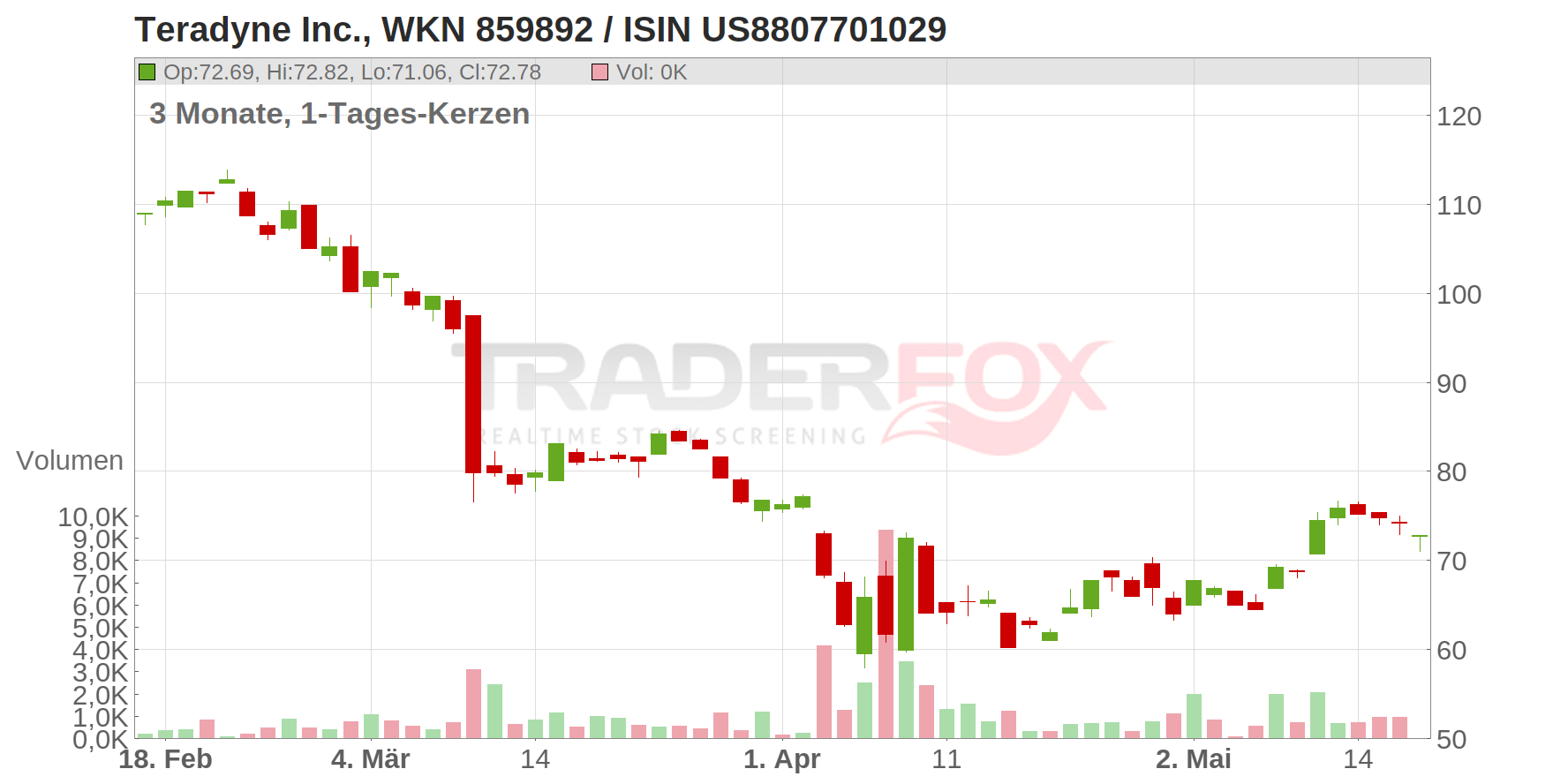 Teradyne Inc. Chart