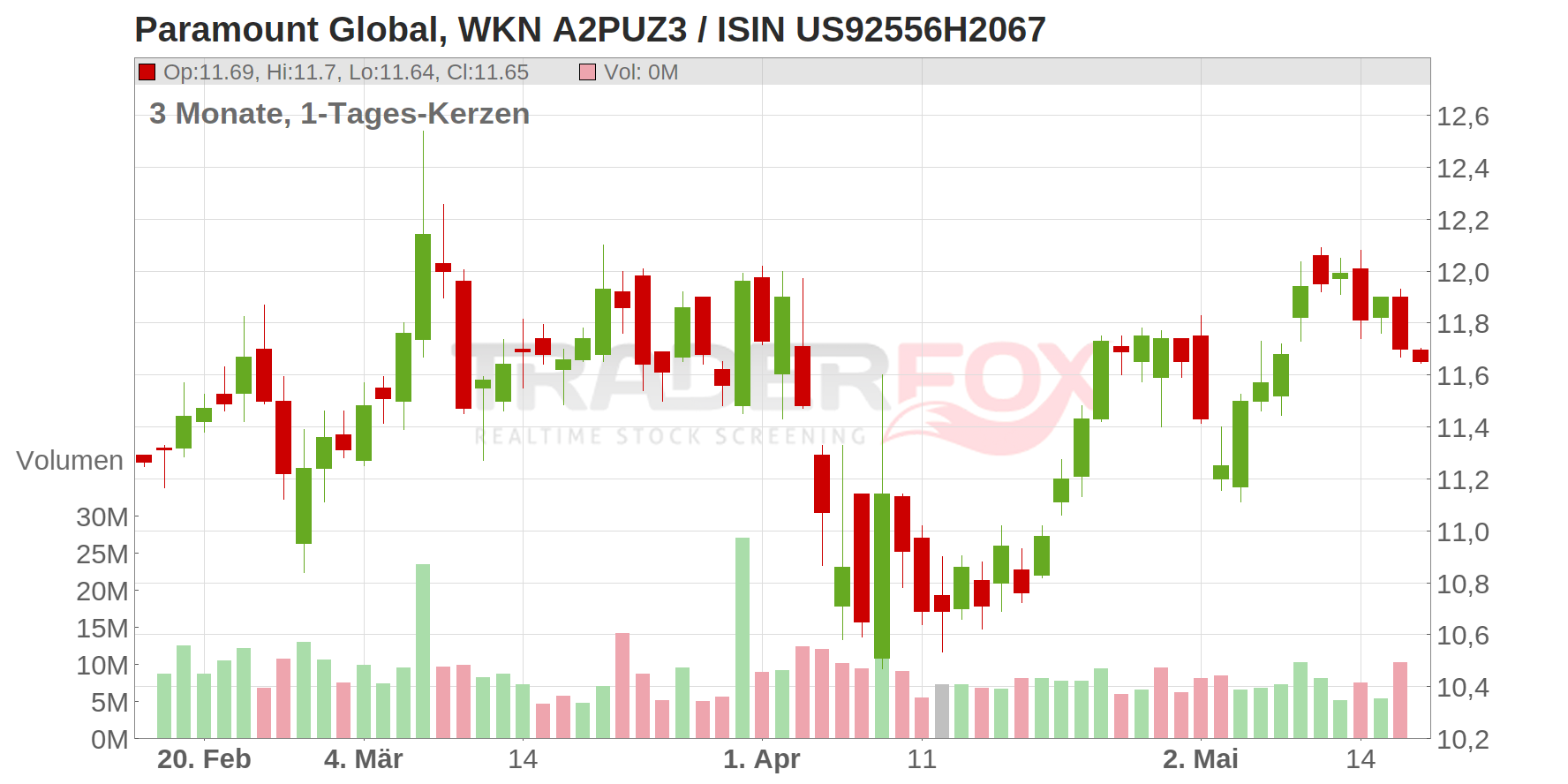 Paramount Global Chart