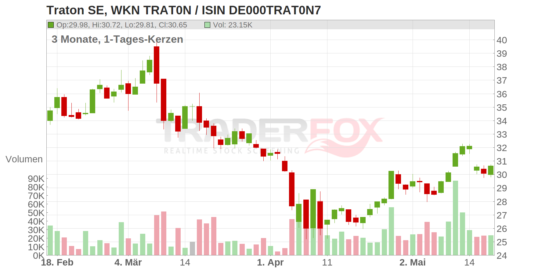 Traton SE Chart