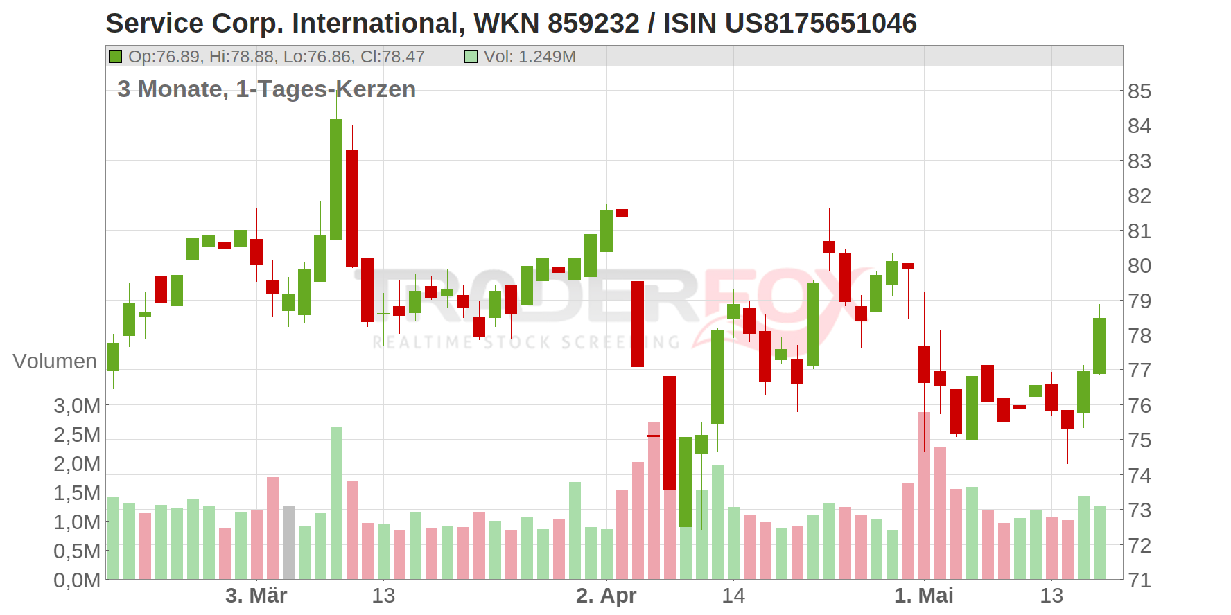 Service Corp. International Chart