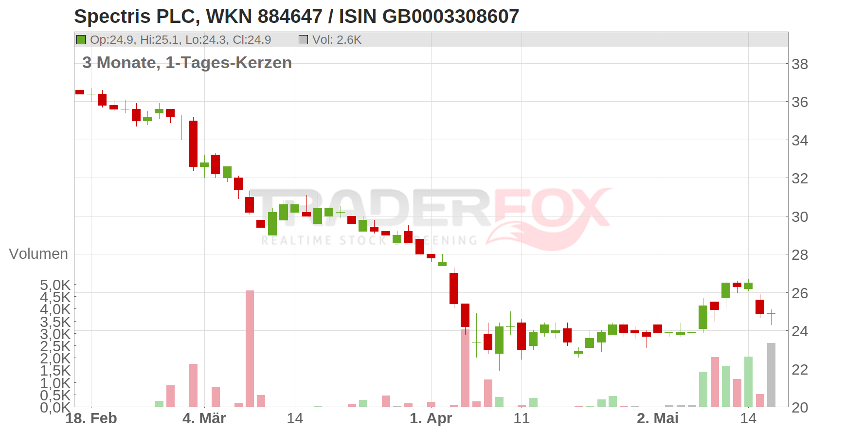 Spectris PLC Chart