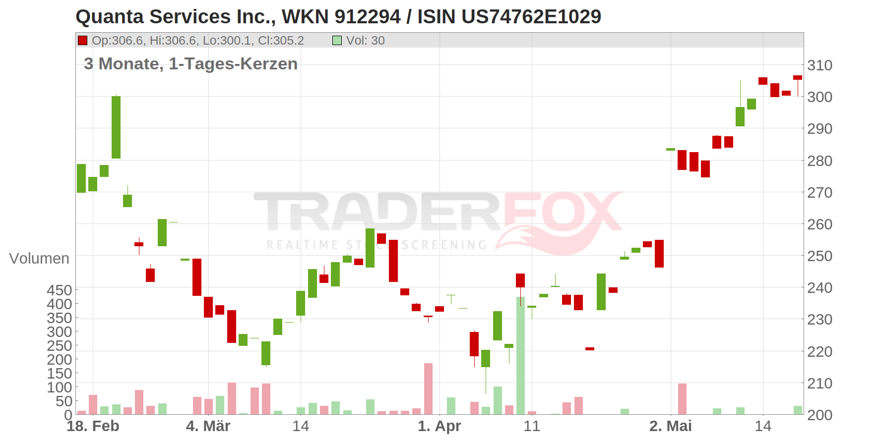 Quanta Services Inc. Chart