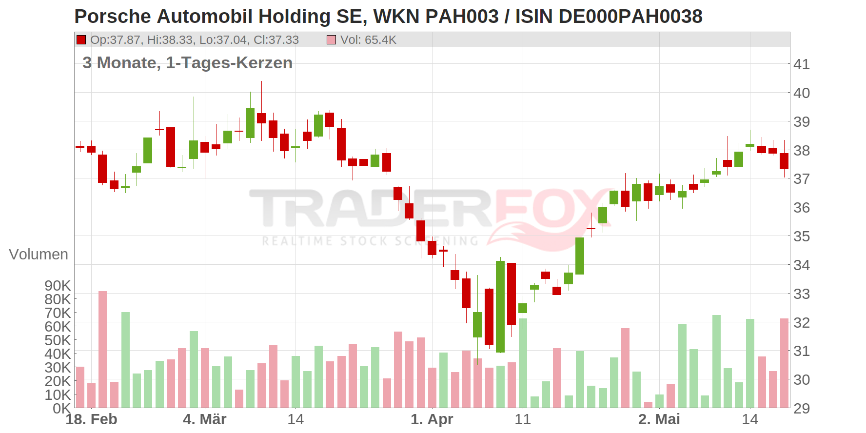 Porsche Automobil Holding SE Chart