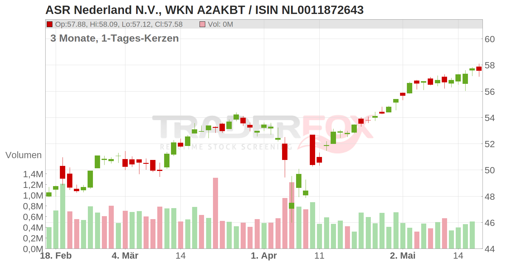 ASR Nederland N.V. Chart