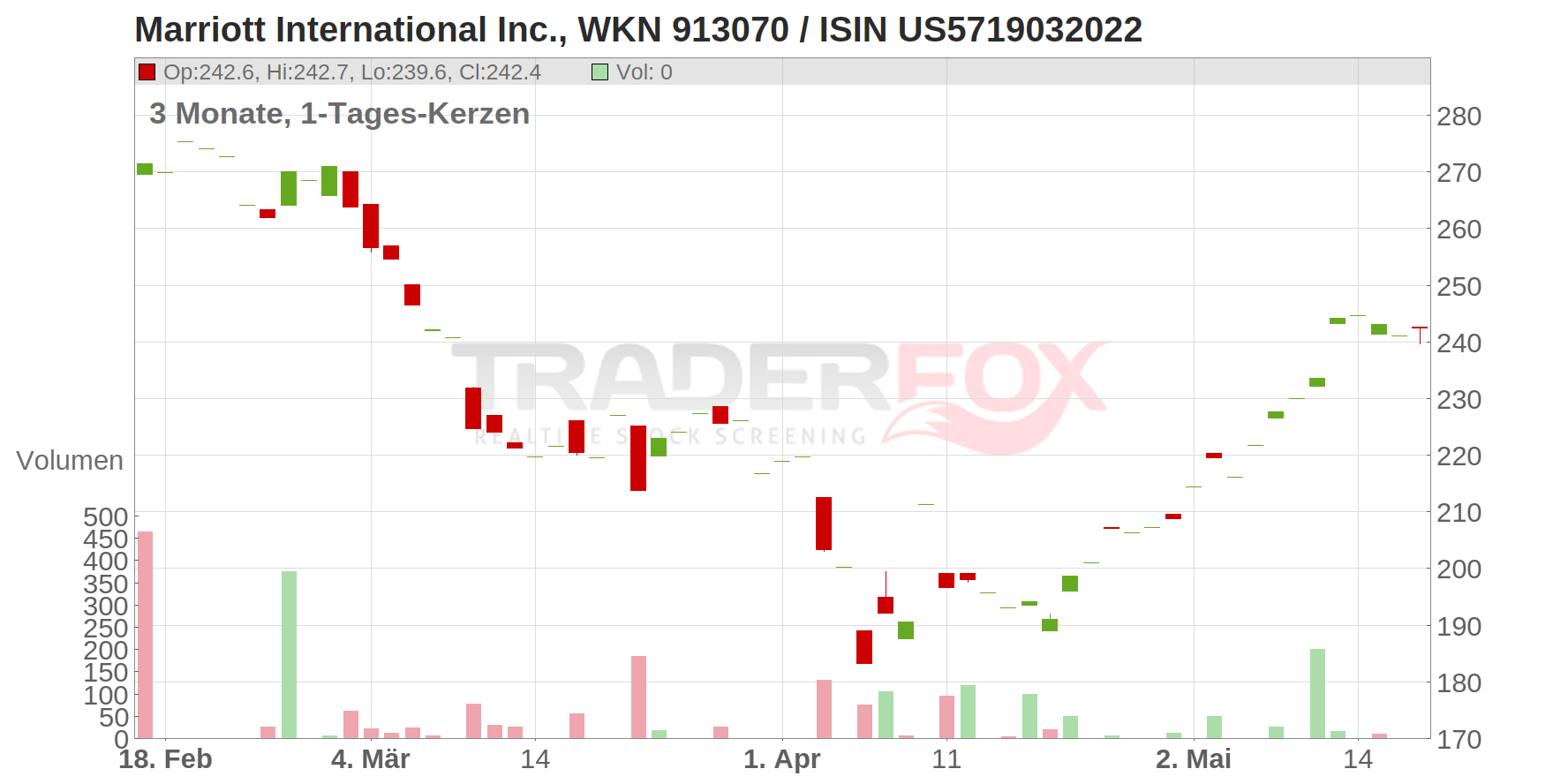 Marriott International Inc. Chart