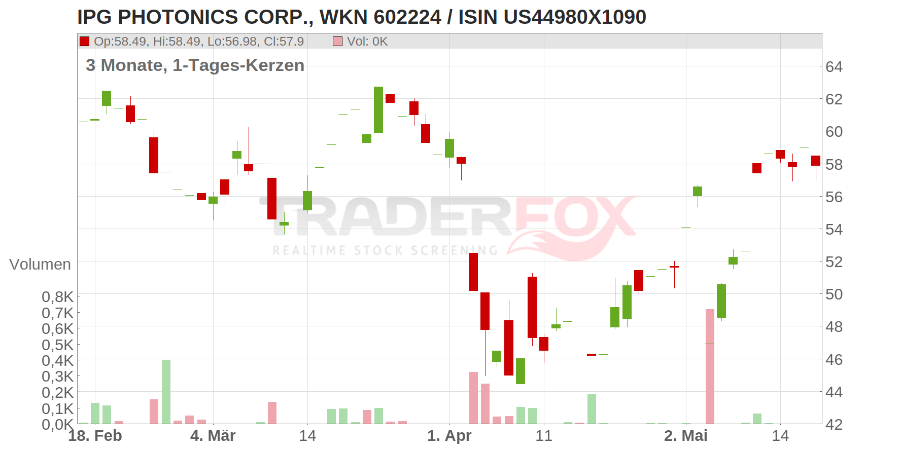 IPG PHOTONICS CORP. Chart