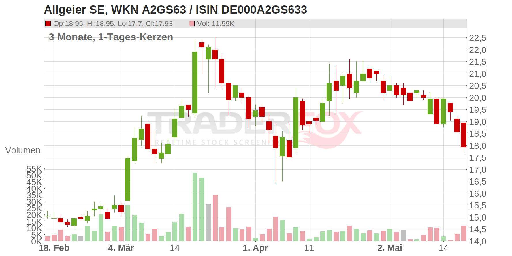 Allgeier SE Chart