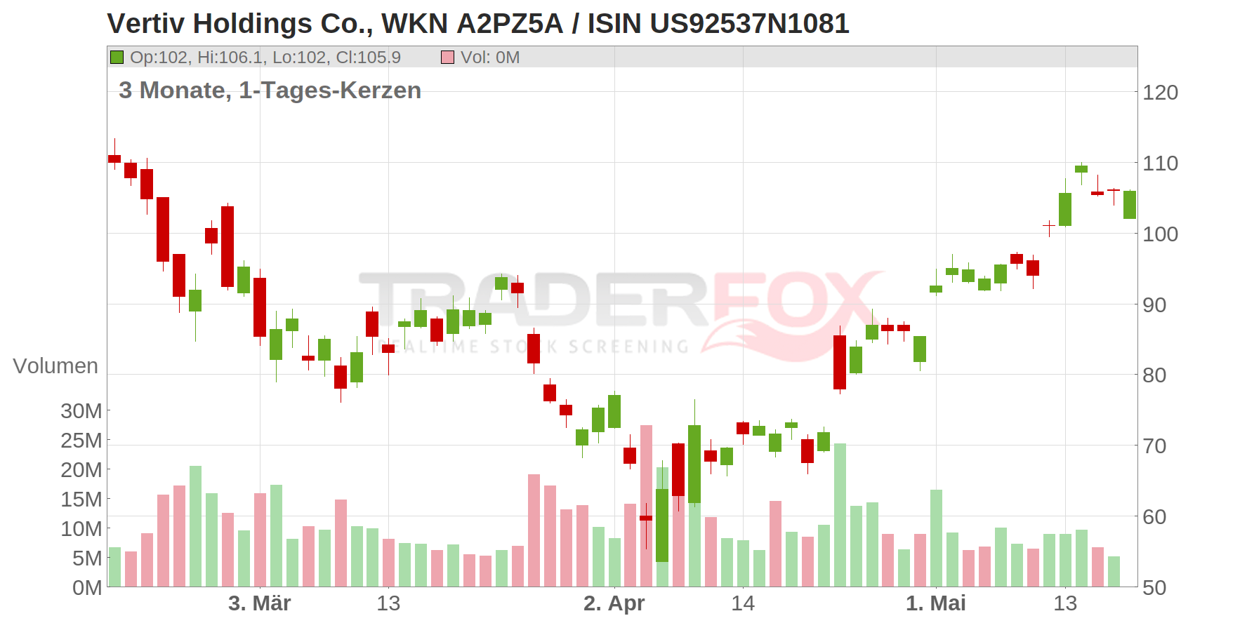 Vertiv Holdings Co. Chart