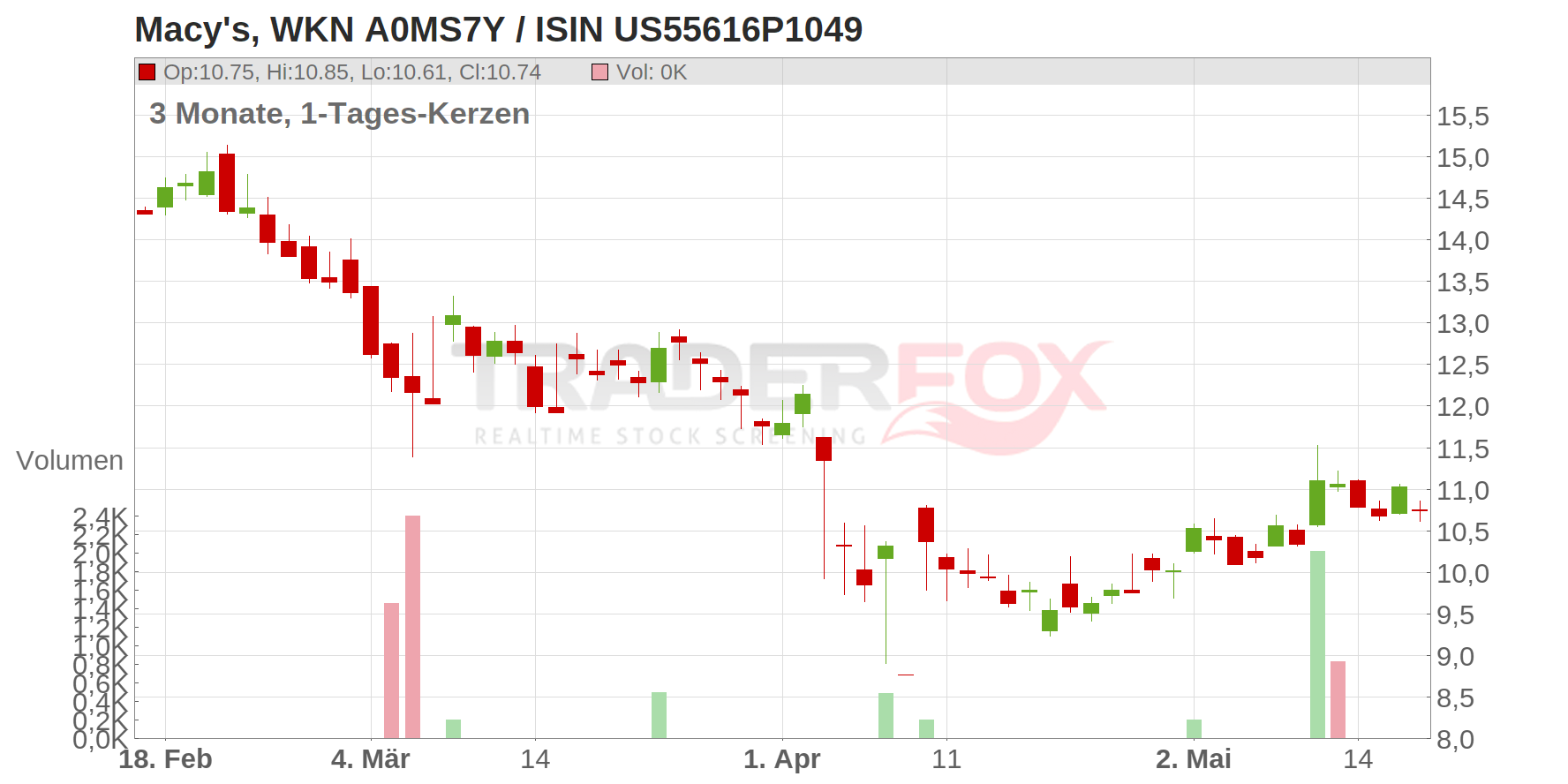 Macy's Chart
