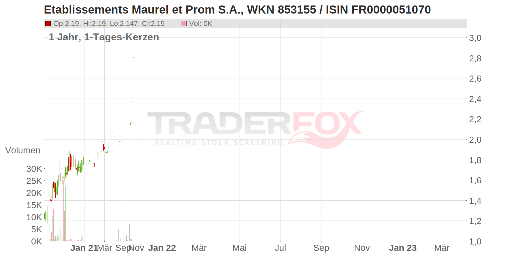 Etablissements Maurel et Prom S.A. Chart