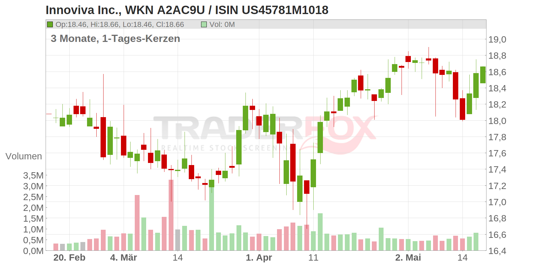 Innoviva Inc. Chart