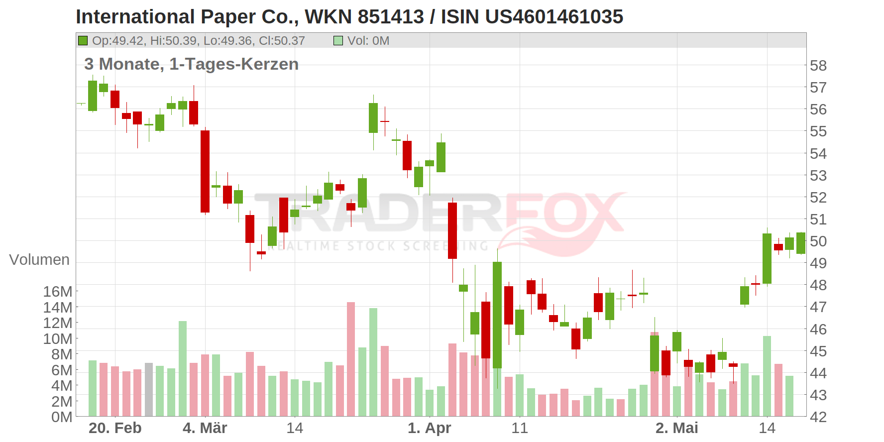 International Paper Co. Chart