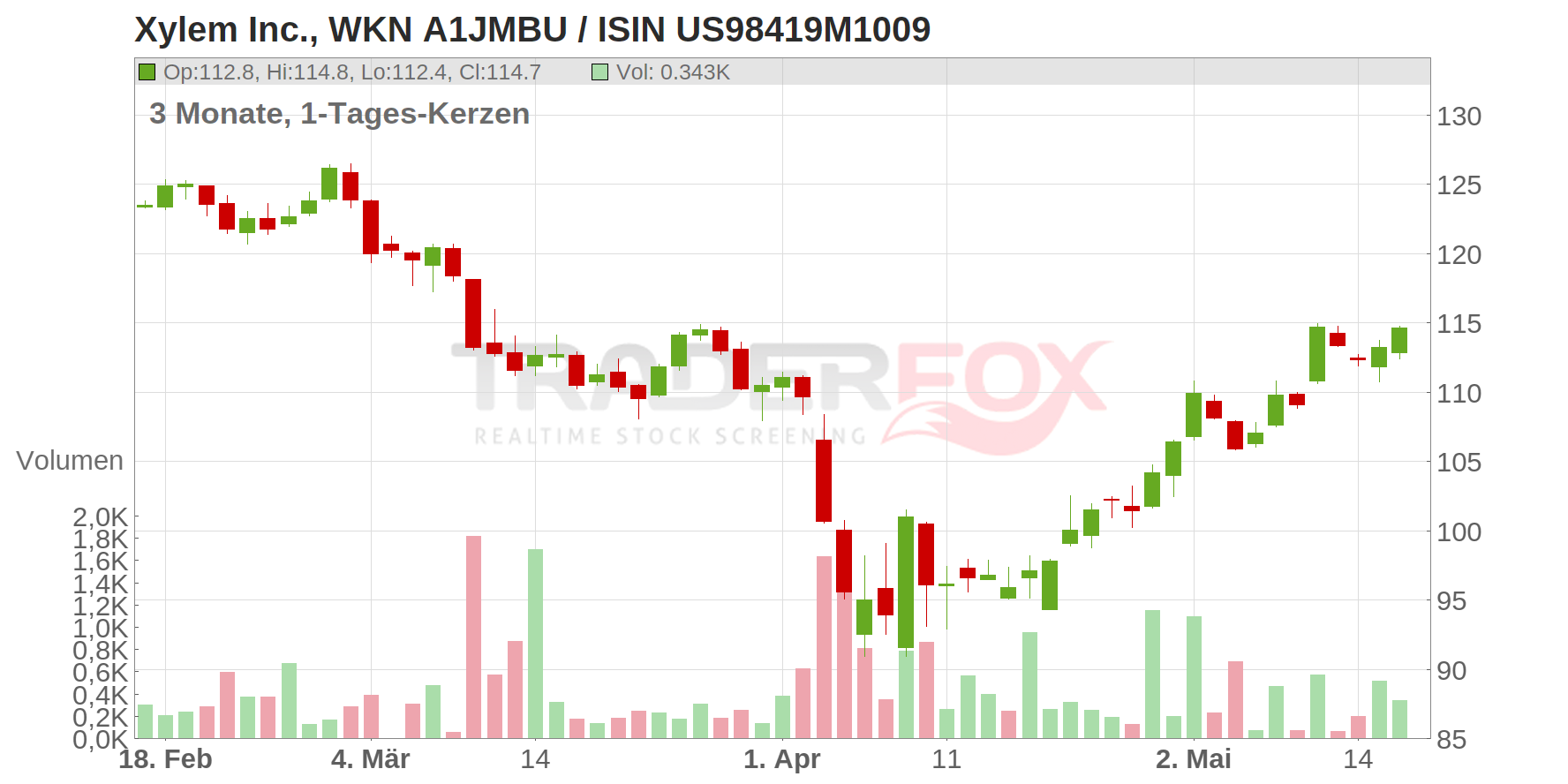 Xylem Inc. Chart
