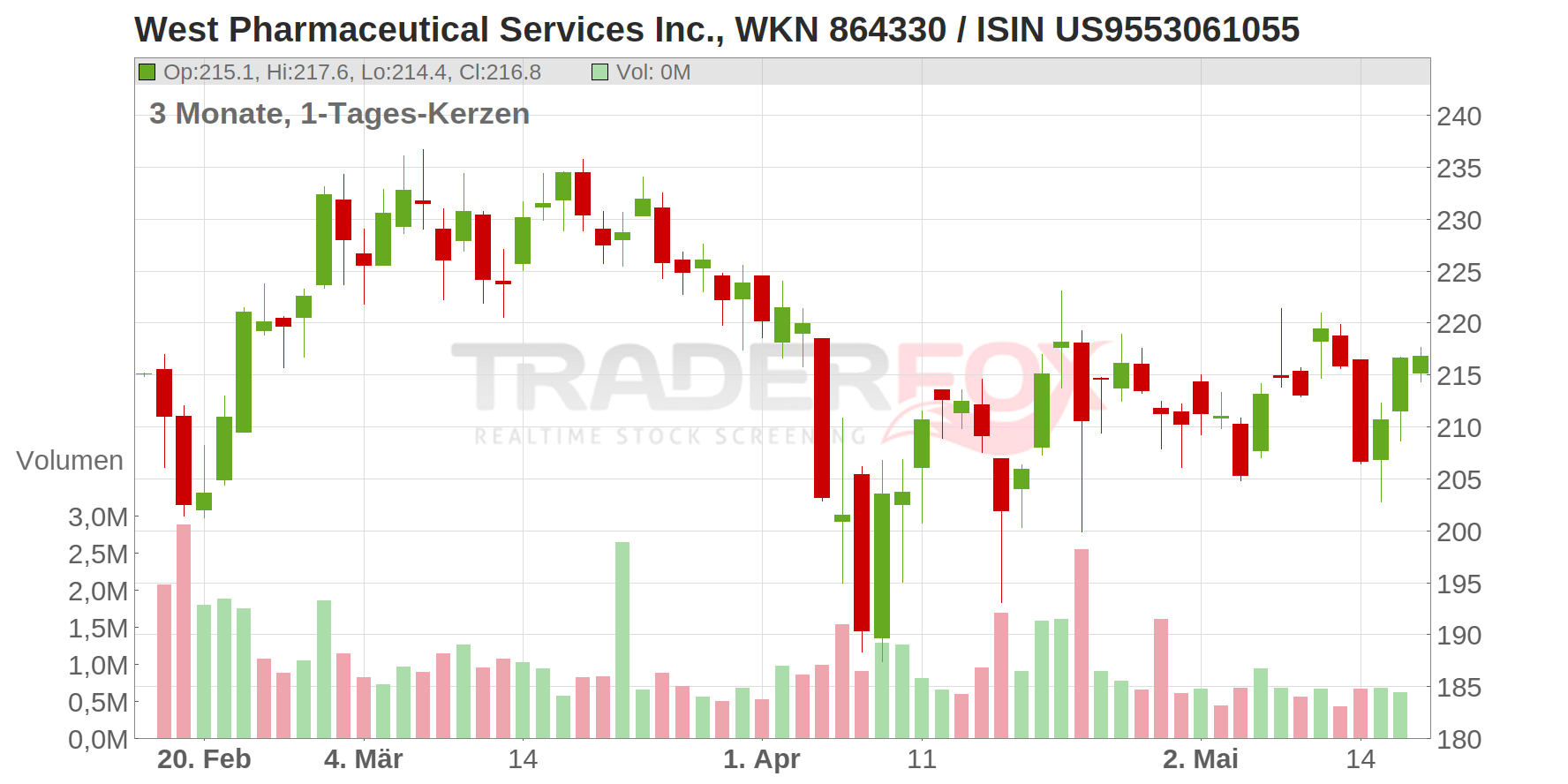 West Pharmaceutical Services Inc. Chart