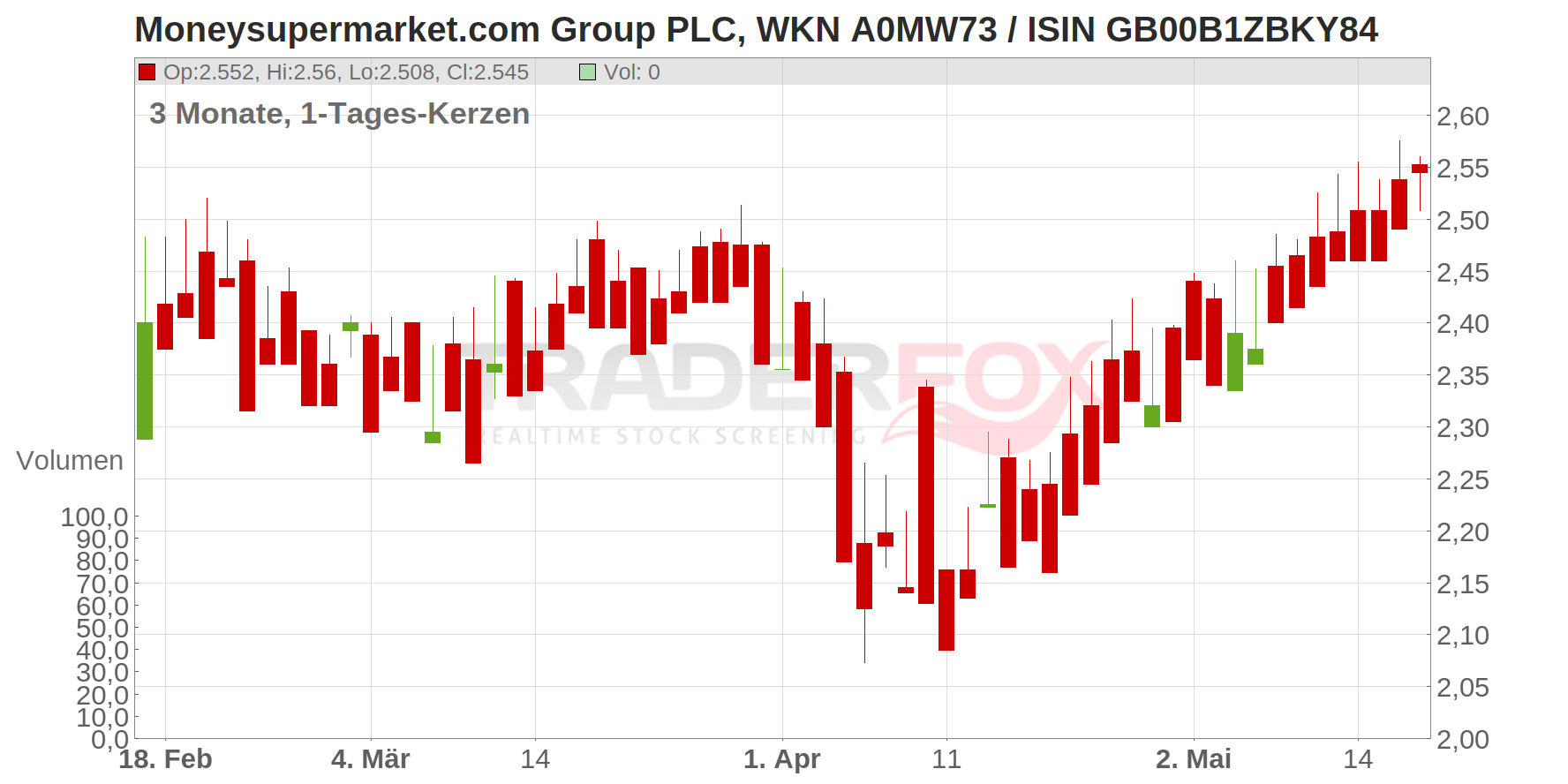 Moneysupermarket.com Group PLC Chart