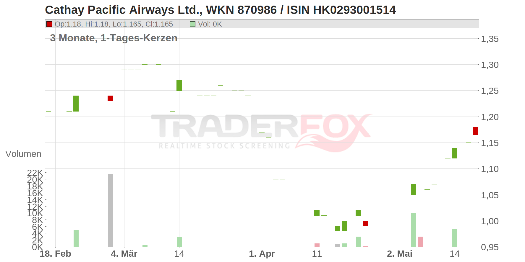 Cathay Pacific Airways Ltd. Chart