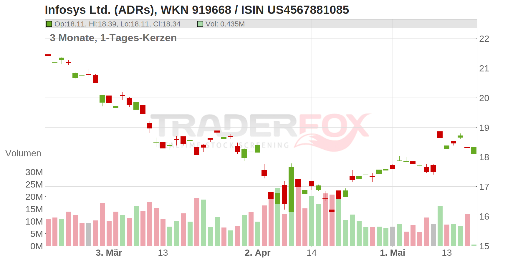 Infosys Ltd. (ADRs) Chart