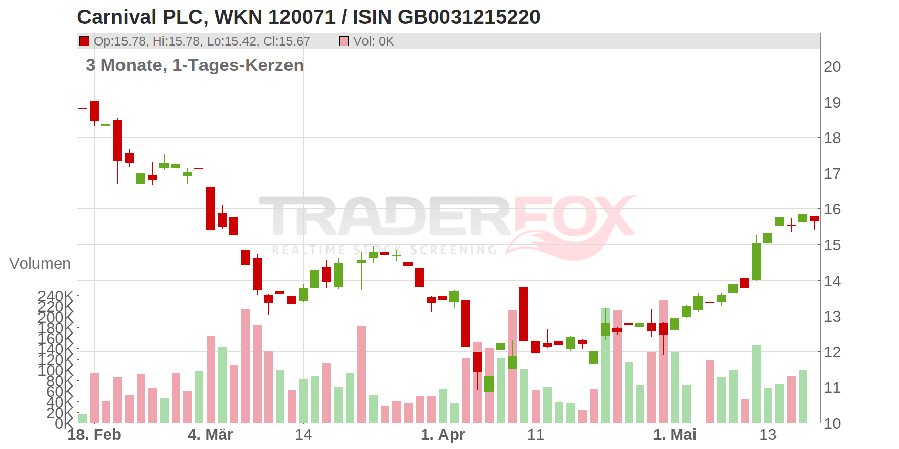 Carnival PLC Chart