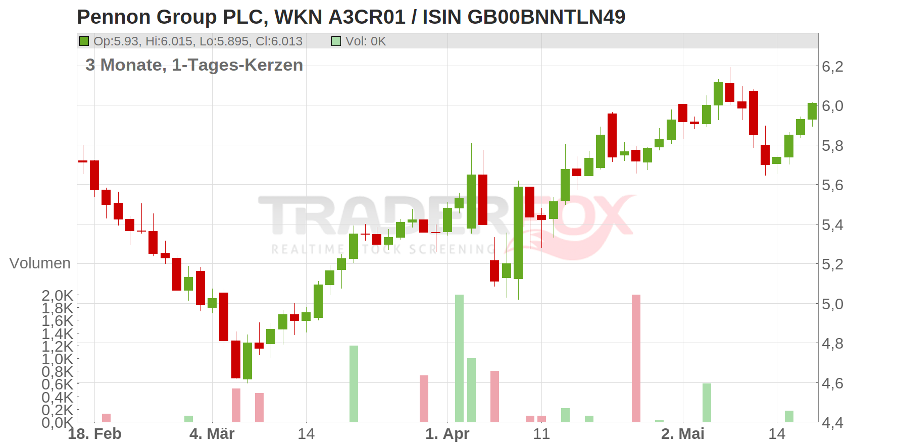 Pennon Group PLC Chart