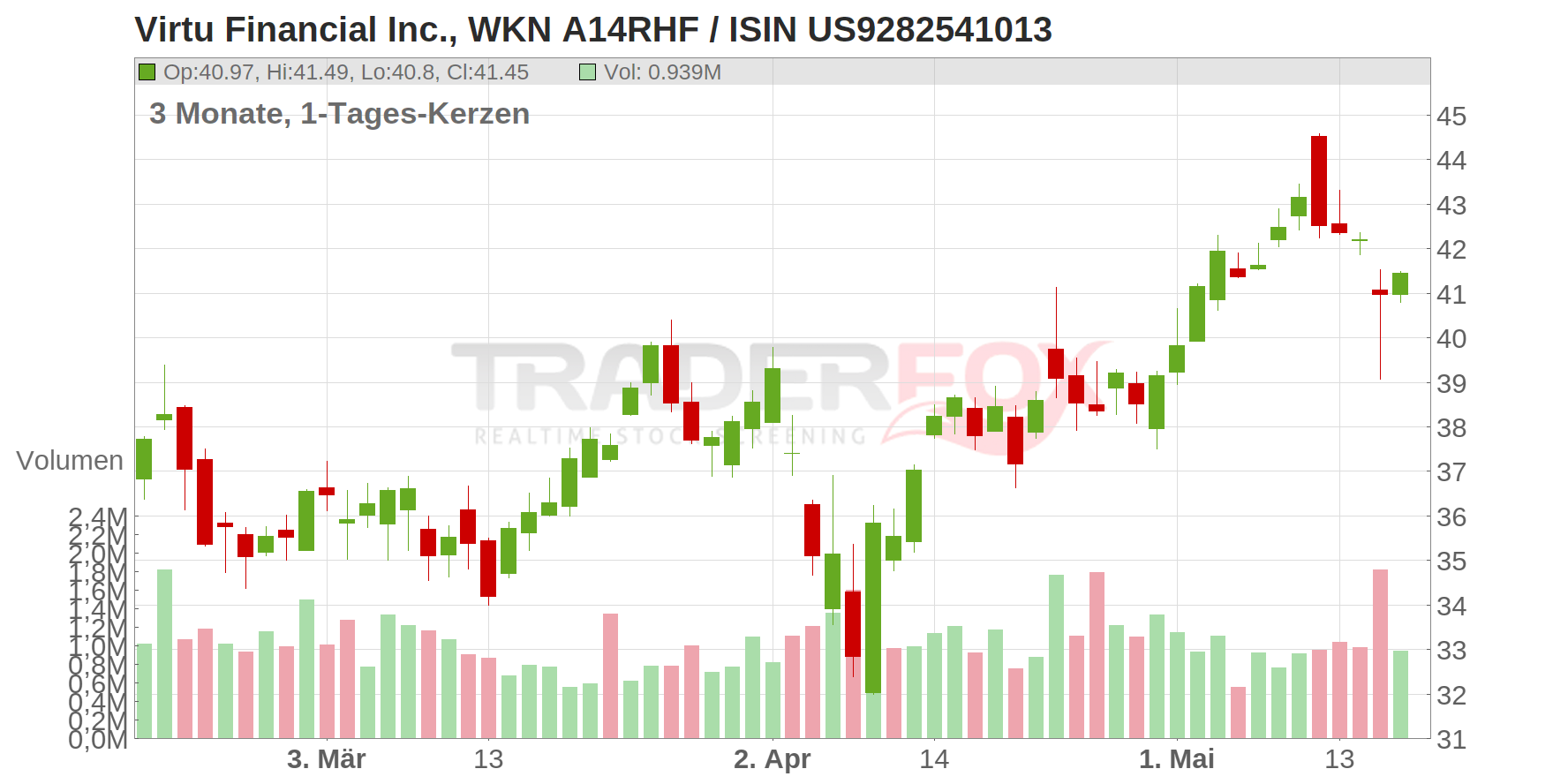Virtu Financial Inc. Chart