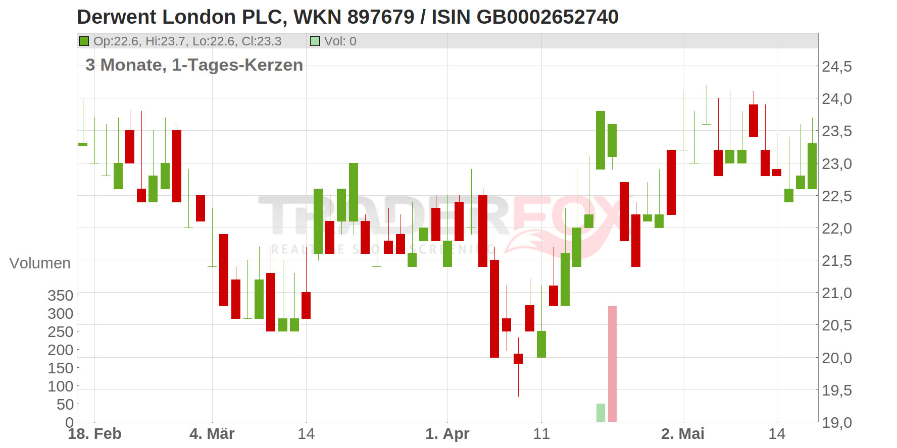 Derwent London PLC Chart