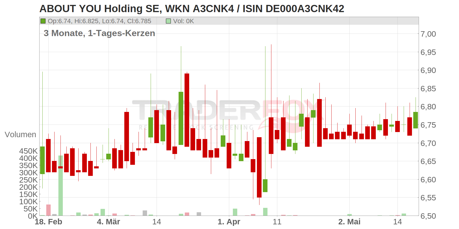 ABOUT YOU Holding SE Chart